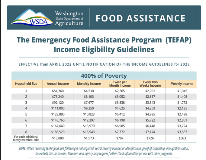 Income Eligibility Guidelines for (TEFAP) The Emergency Food Assistance Program 
Effective from April 2022 until notification  of the income guidelines for 2023
400% of Poverty
Household size of 1,
 Annual income $54,360,
 monthly income $4,530 
twice per month income $2,265 every two weeks income $2,091 and weekly income $1,045
House size of 2, 
Annual income  $73,240 
Monthly income $6,103
Twice per month income $3,052 Every two weeks income $2, 817 and Weekly income $1,408
Household size of 3, 
Annual income $92,120
 Monthly income $7,677 
Twice per month income $3,838
Every two weeks income $3,543 and 
Weekly income $1,772
Household size of 4,
Annual Income $111,000
Monthly Income $9,250
Twice per month income $4,625
Every two weeks income $4,269 and 
Weekly income $2,135
Household Size of 5
Annual Income $129,880
Monthly income $10,823
Twice per month income $5,412
Every two weeks income $4,995 and 
Weekly income $2,498
Household Size of 6,
Annual income $148,760
Monthly income $12,397
Twice per month income $6,198
Every two weeks income $5,722 and
Weekly income $2,861
Household size of 7
Annual income $167,640
Monthly Income $13,970
Twice per month income $6,985
Every two weeks income $6,448 and
Weekly income $3,224
Household Size of 8,
Annual Income $186,520
Monthly income $15,543
Twice per month income $7,772
Every two weeks Income $7,174 and weekly income $3,587
For each additional family member, add;
Annual income $18,880
Monthly income $1,573
Twice per month income $787
Every two weeks income $726 and Weekly income $363

